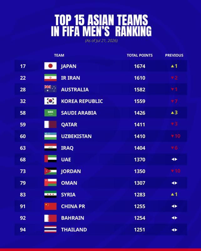 【亚足联球队最新世界排名：日本17位最高，中国仍第91亚洲第13】韩国男足世界排