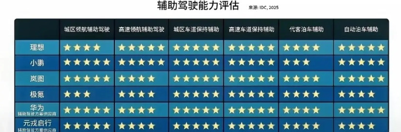 智能辅助驾驶现在是每家新能源车企发布会时必宣传的重点，甚至说自家的能力很强。下图