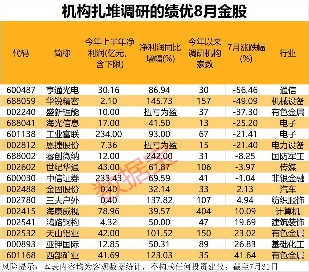 8月金股出炉 绩优股获机构扎堆调研