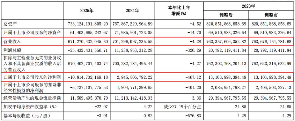 厦门建发宣布：巨额亏损