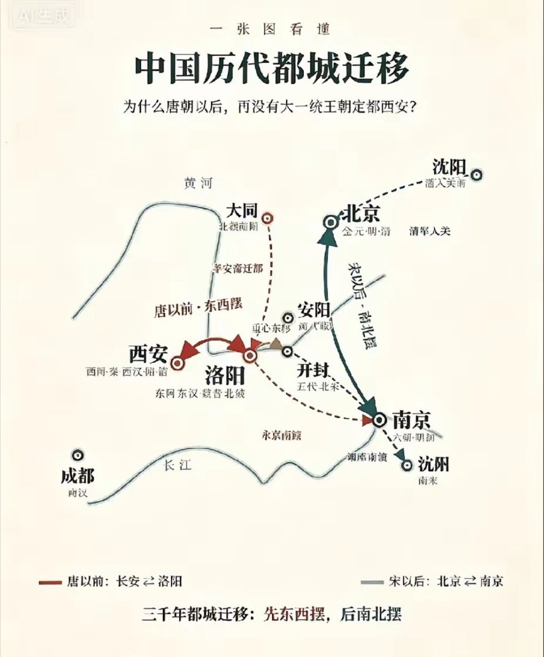 历史上都城变迁​​​