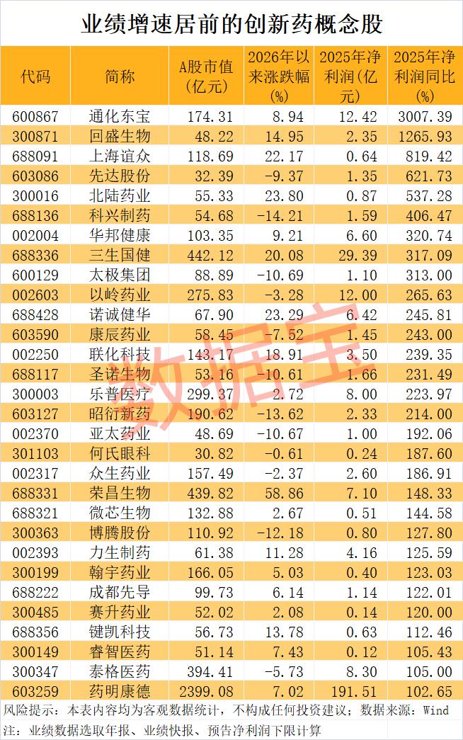 📊业绩增速居前的创新药概念股解析这份榜单展示了2025年净利润同比增幅居