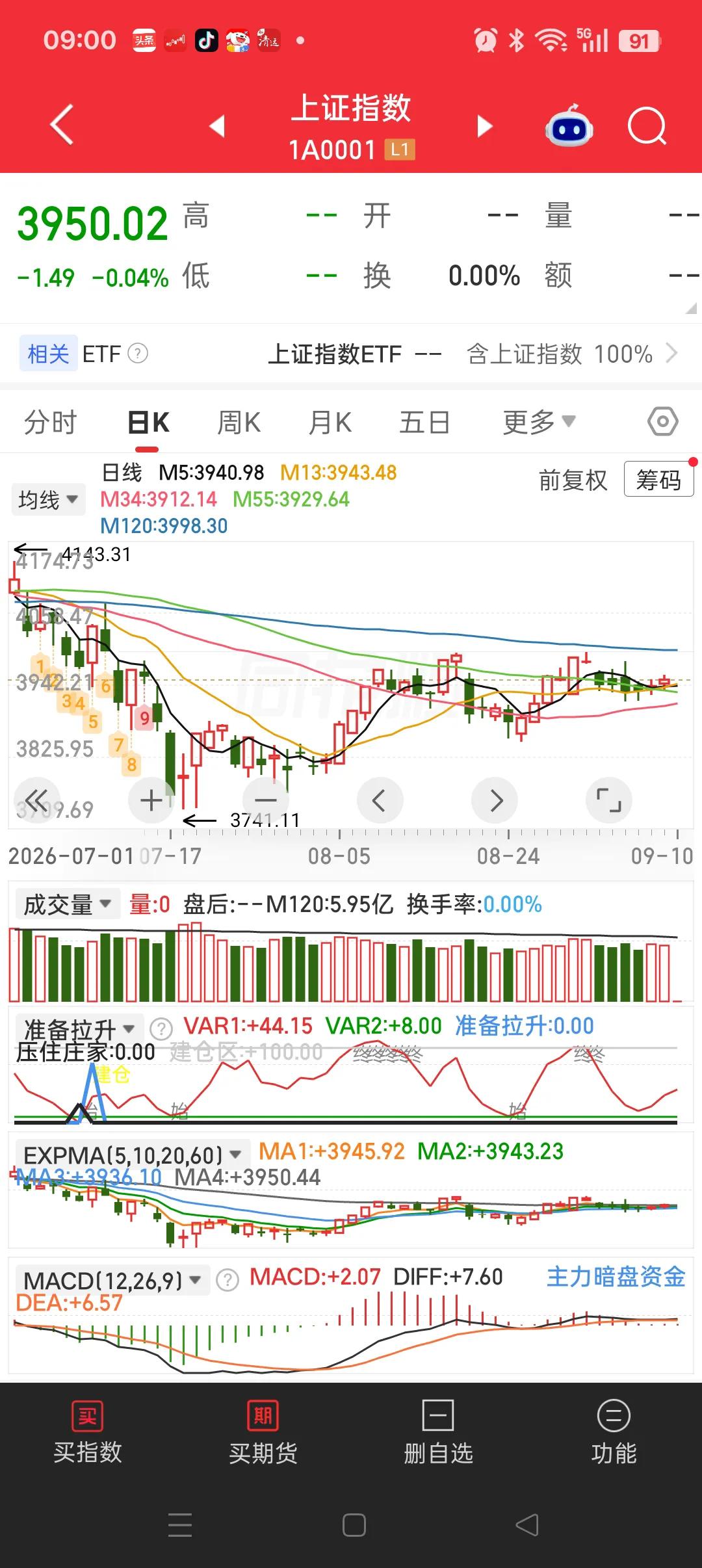 A股已经连续6天横盘，横盘的原因是什么呢？其实横盘也是交易的结果。买的人不想买