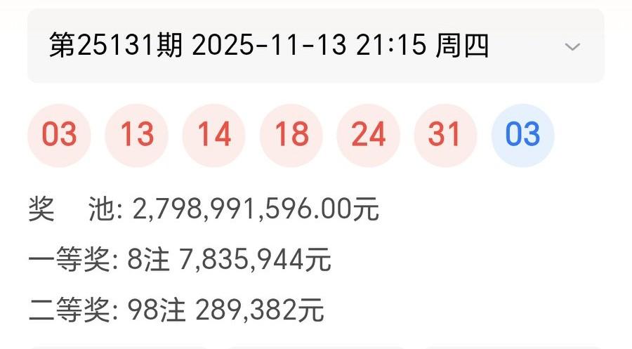 今晚的双色球蓝球万万没想到啊！开出了仅隔一期的03。但是彩民朋友确实厉害啊！一等