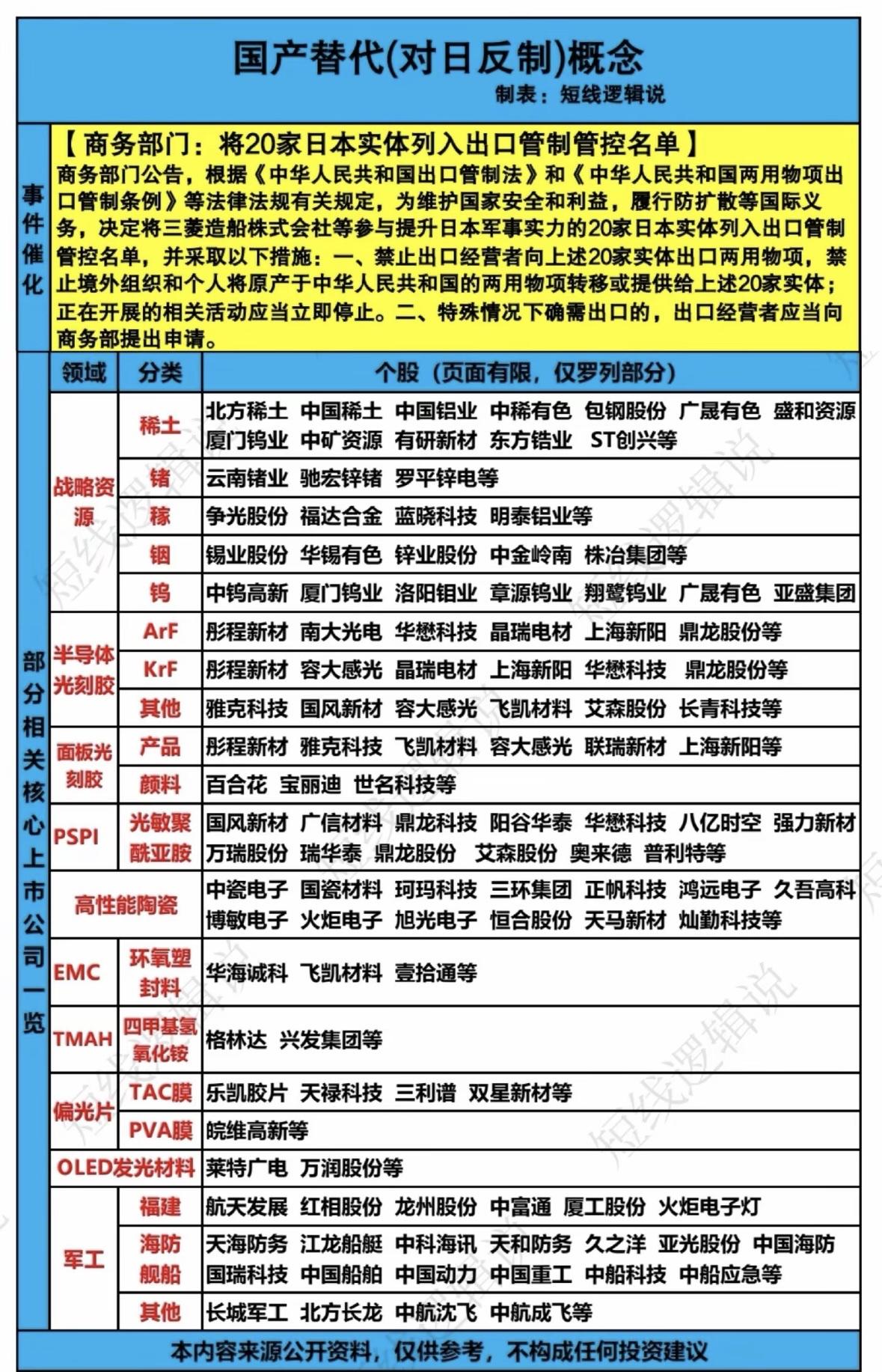 国产替代正成为各领域发展的关键趋势。半导体领域，存储芯片和设备材料都在发力。存储