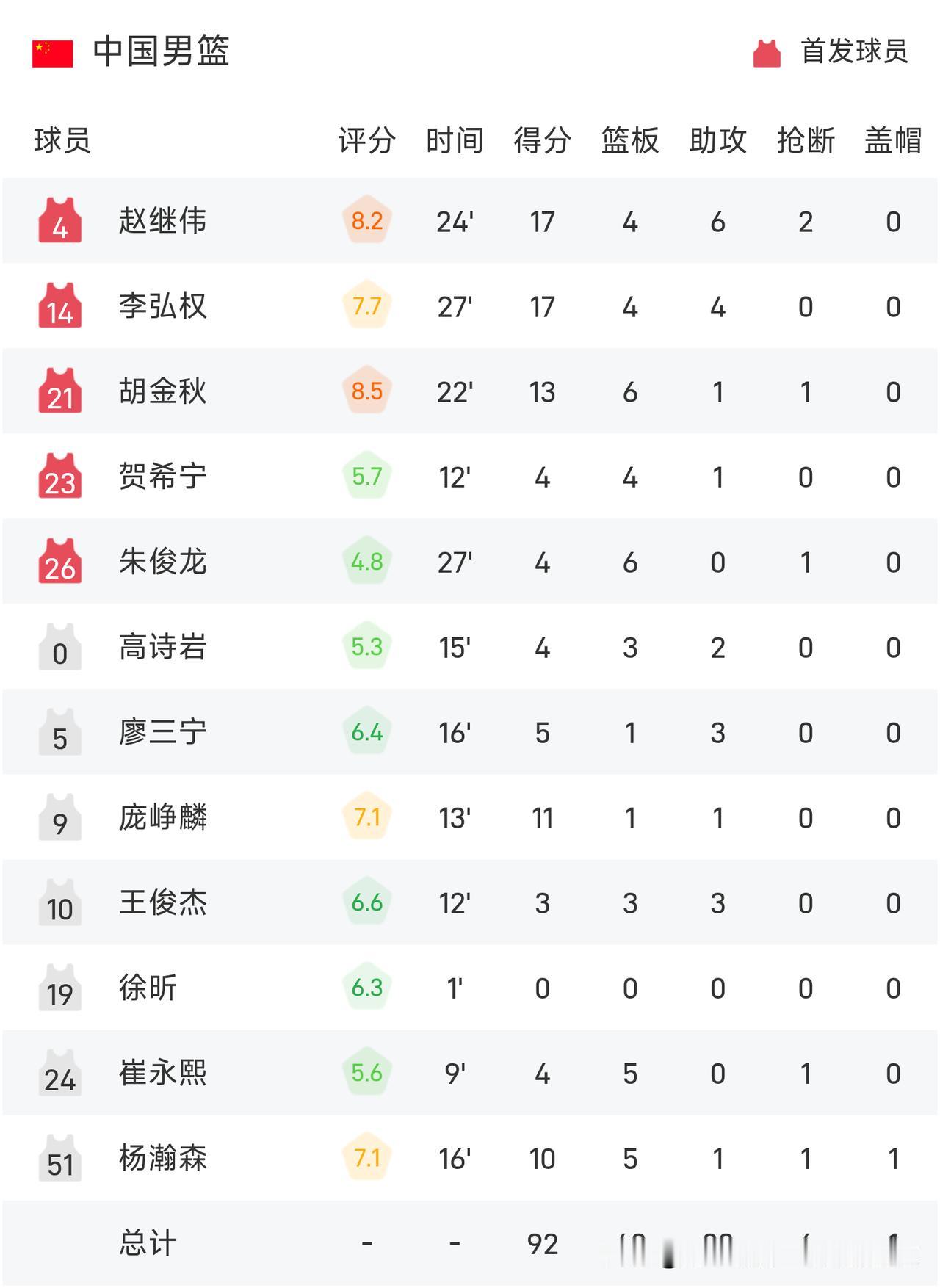 92-74战胜省队，艰难晋级！赢球却满是隐患，四大问题肉眼可见拿下生死战