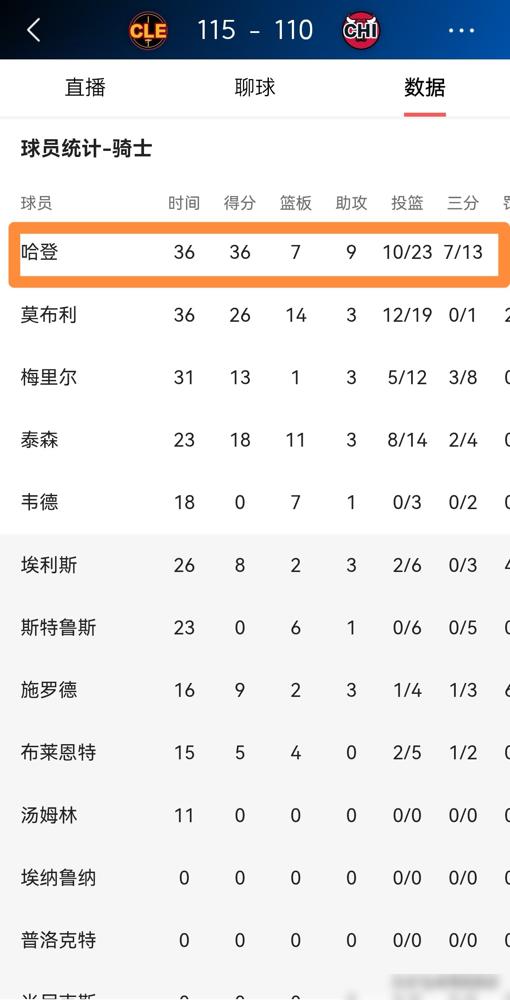 别只看哈登追平库里，告诉你骑士更衣室的真相：他每场球都在“演”。你以为他还