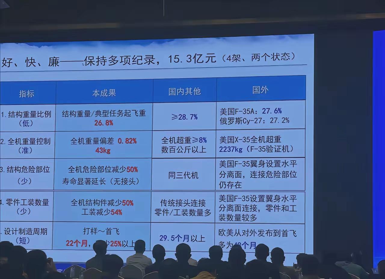 沈飞这么牛？歼-35A第五代隐身战斗机能这么便宜？4架歼-35A总共才15.