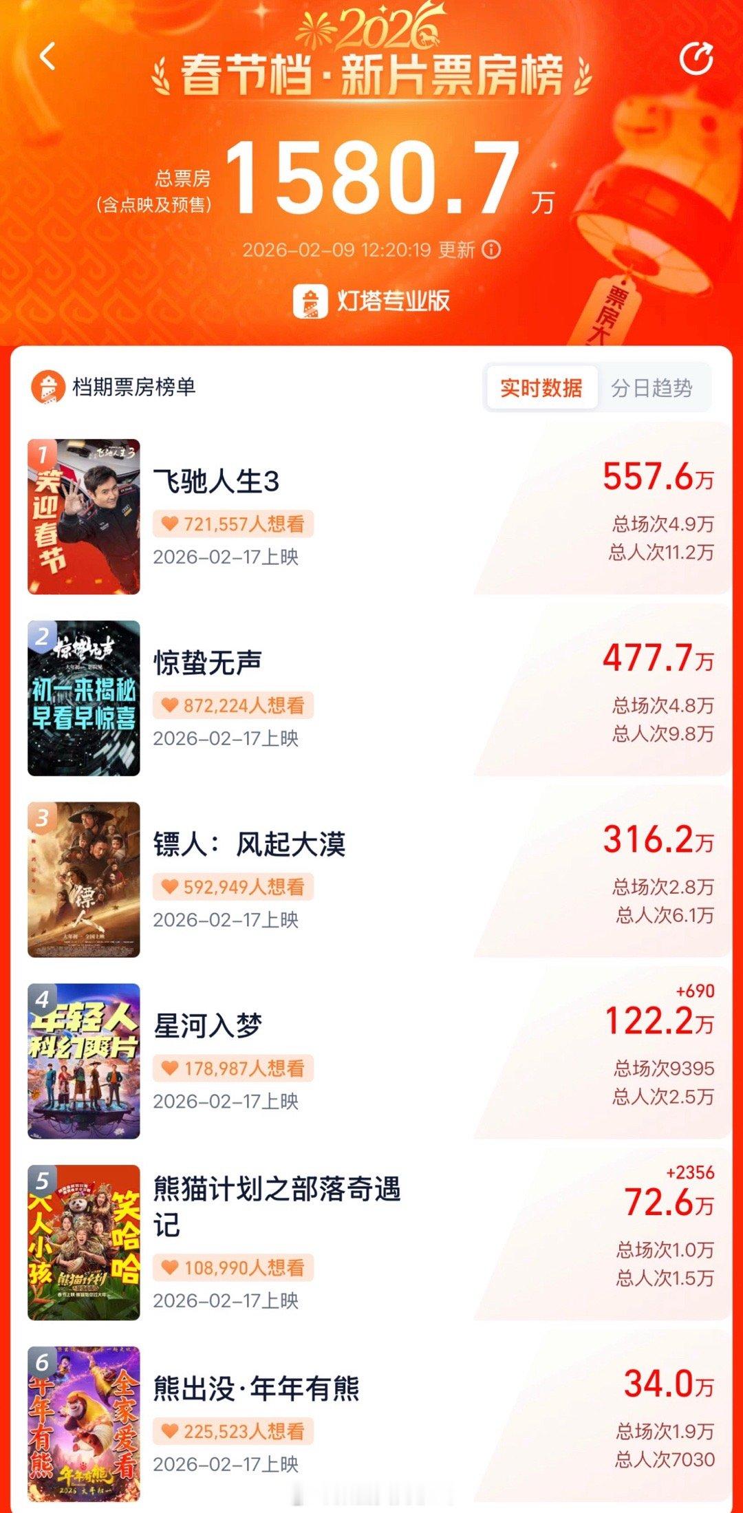 没想到预售票房领先的是飞驰人生，本以为会是有流量参演的电影在预售上会表现更强劲一