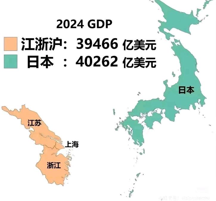 江浙沪的GDP实力，已经基本上和日本持平！虽然江浙沪是接近4万亿美元的水平，但是