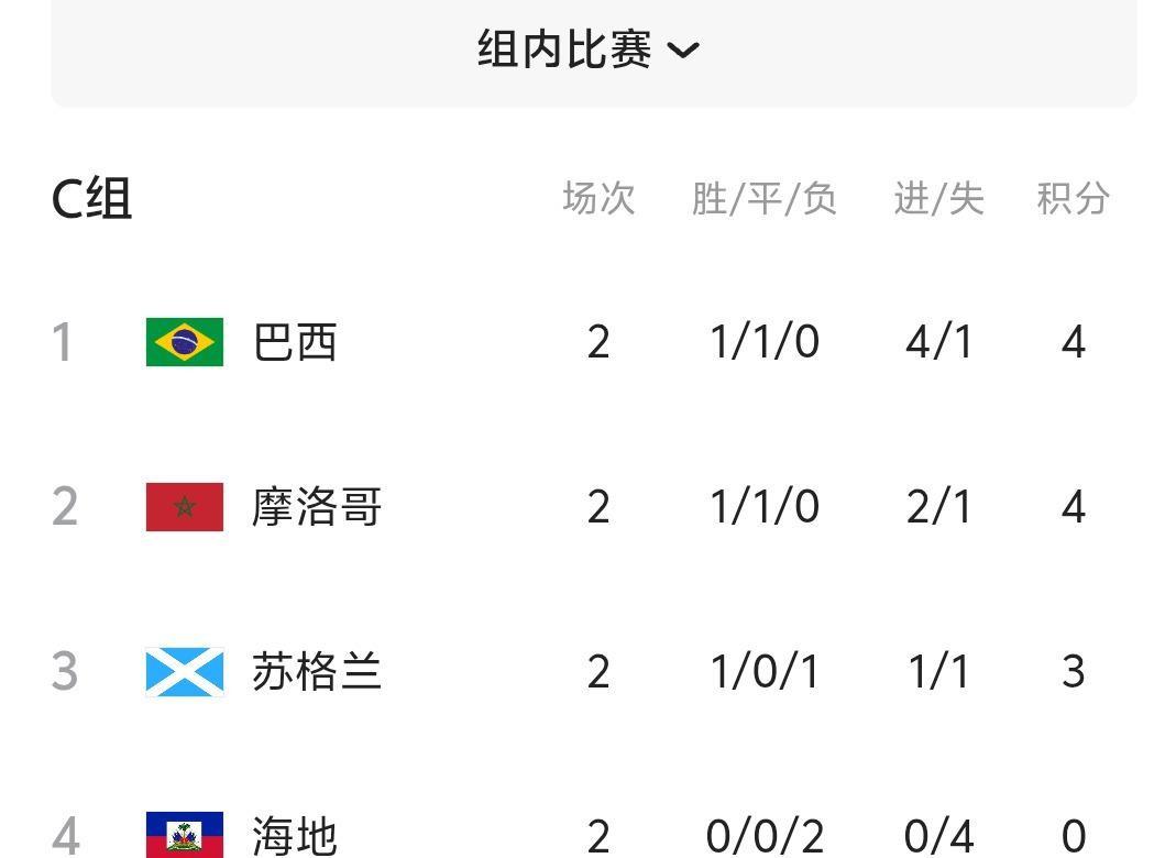 摩洛哥这场1比0把苏格兰摁住之后，说实话我反倒觉得之前那场1比1平巴西越来越"顺