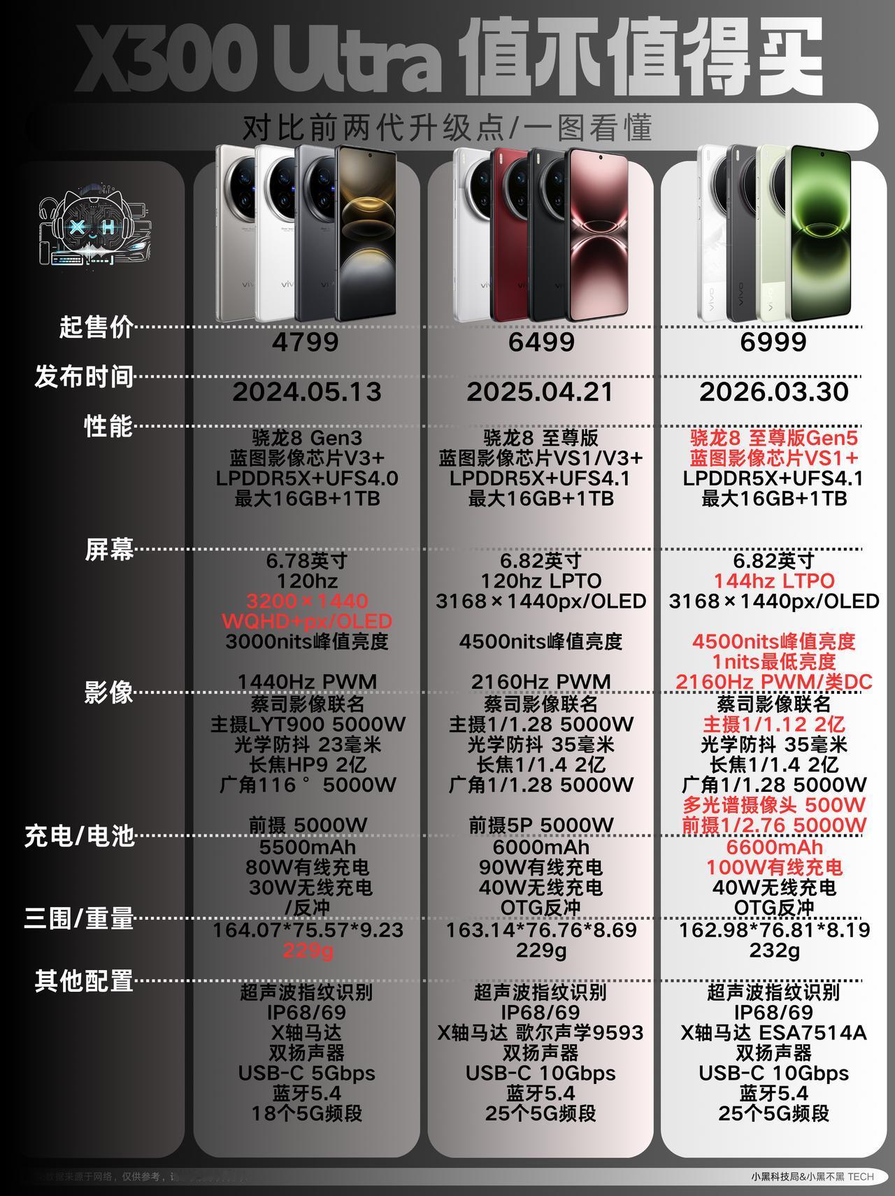 vivoX300Ultra作为新一代影像旗舰，不少消费者会将其与前代X2