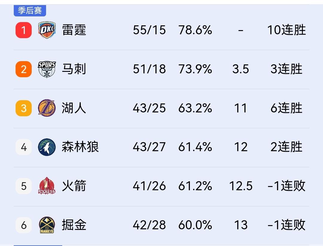 给你机会你不中用，约基奇差一助攻拿下四双，掘金爆冷118-125负灰熊，错失超越