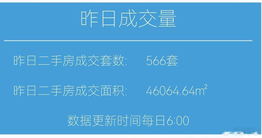 楼市第一线今天11月5日，昨天上海二手房成交566套，本月累计成交2579套，去