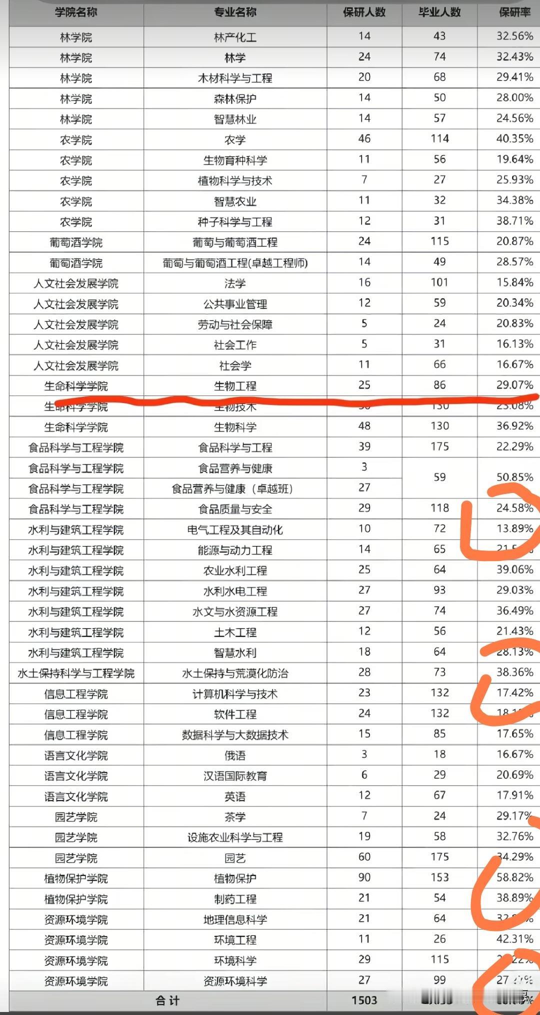 同一个学校，不同专业保研率差距之大超出了想象！作为985211双一流的西北农林科