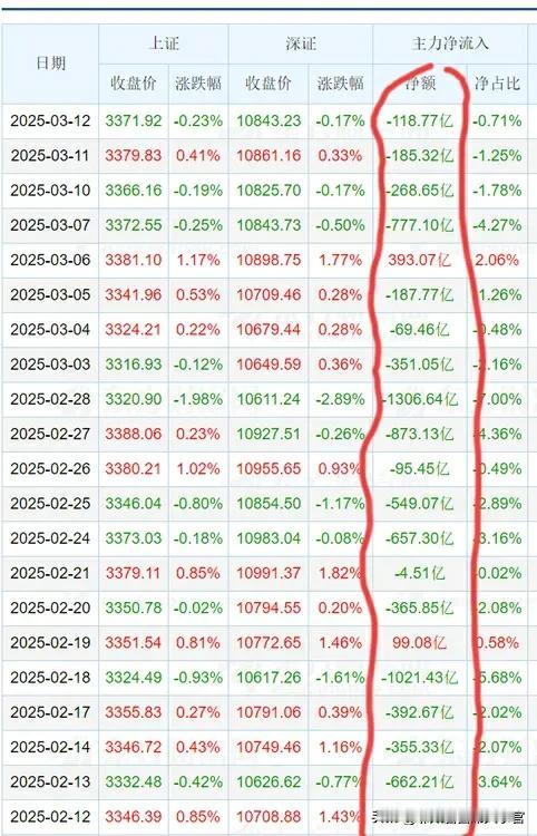 【据说新老股民都无奈哭了！当看到了这组数据】最近一个月的交易数据，主力资金只