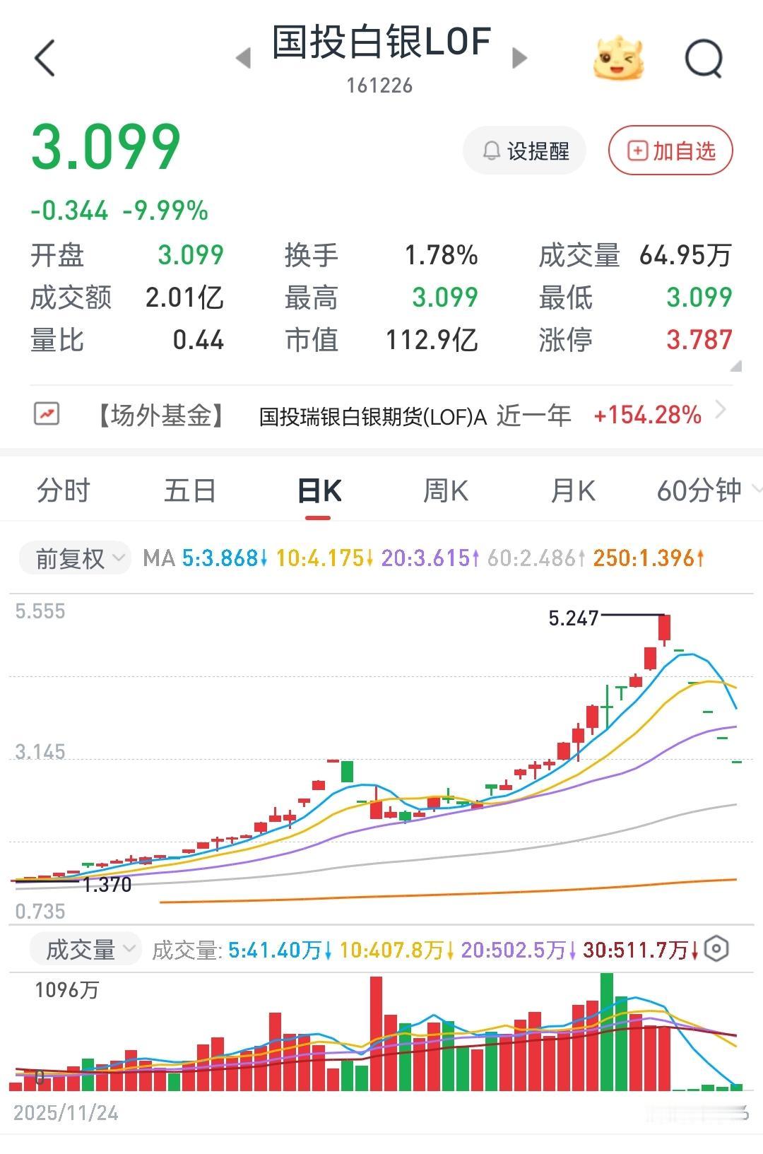 当初炒上去挣钱的时候不吭声，现在跌下来亏钱了来投诉白银LOF从单