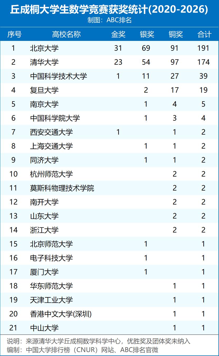 从最近几年丘成桐大学生数学竞赛获奖统计数据来看，北京大学和清华大学的数学学科实力