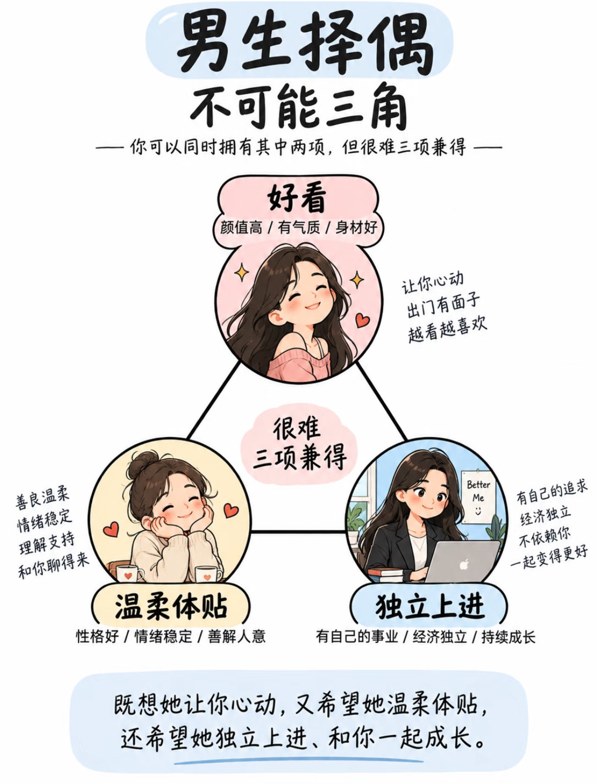 男女生择偶不可能三角。​​​