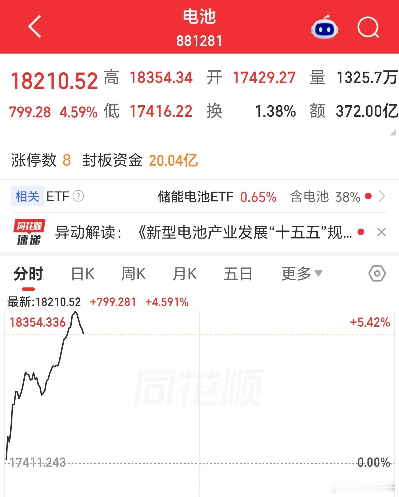 电池最近有点猛，固态电池，人形机器人，都是必定来的风口，或早，或晚，不会太久。
