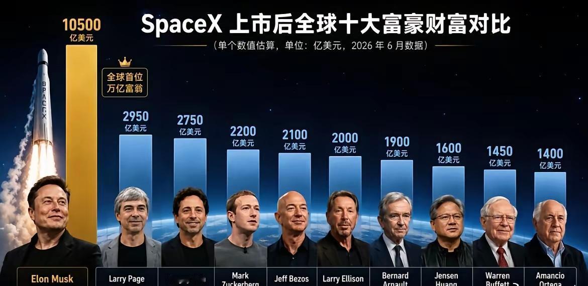 ❤️全球10大富豪，有八个是美国人这就是遥遥领先：1. 埃隆·马斯克，太