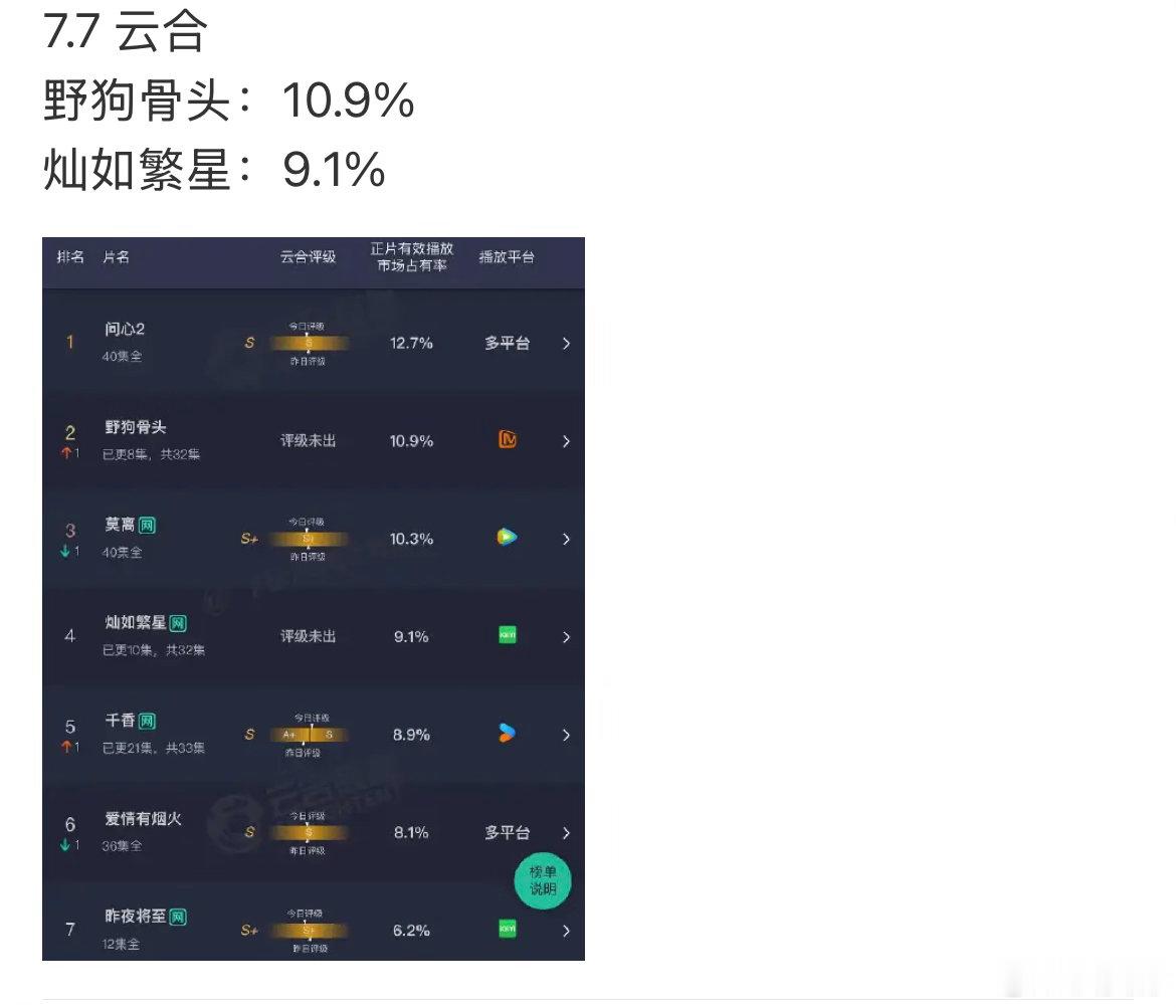 最近老是刷到灿如繁星和野狗骨头对打的内容，说实话野狗骨头播的好没毛病，但是老是搞