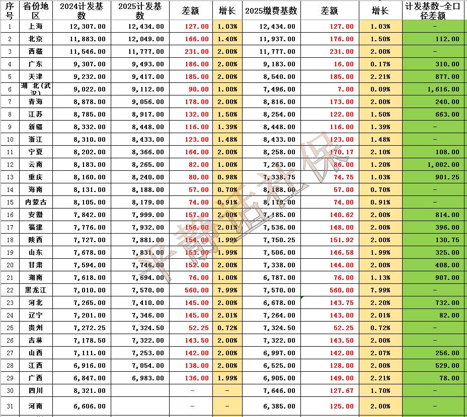 截至今天，全国各省计发基数只剩下两个没有公布，四川和河南！四川、河南虽然没有出