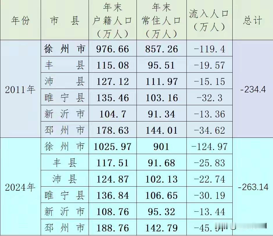 江苏人口谁是苏北五市外流人口第一市，依旧是老徐吗？用事实说话，仍是苏北王徐州