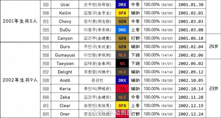 网友统计2026LCK选手年龄：96仅剩Faker；GEN平均年龄25.2网友统