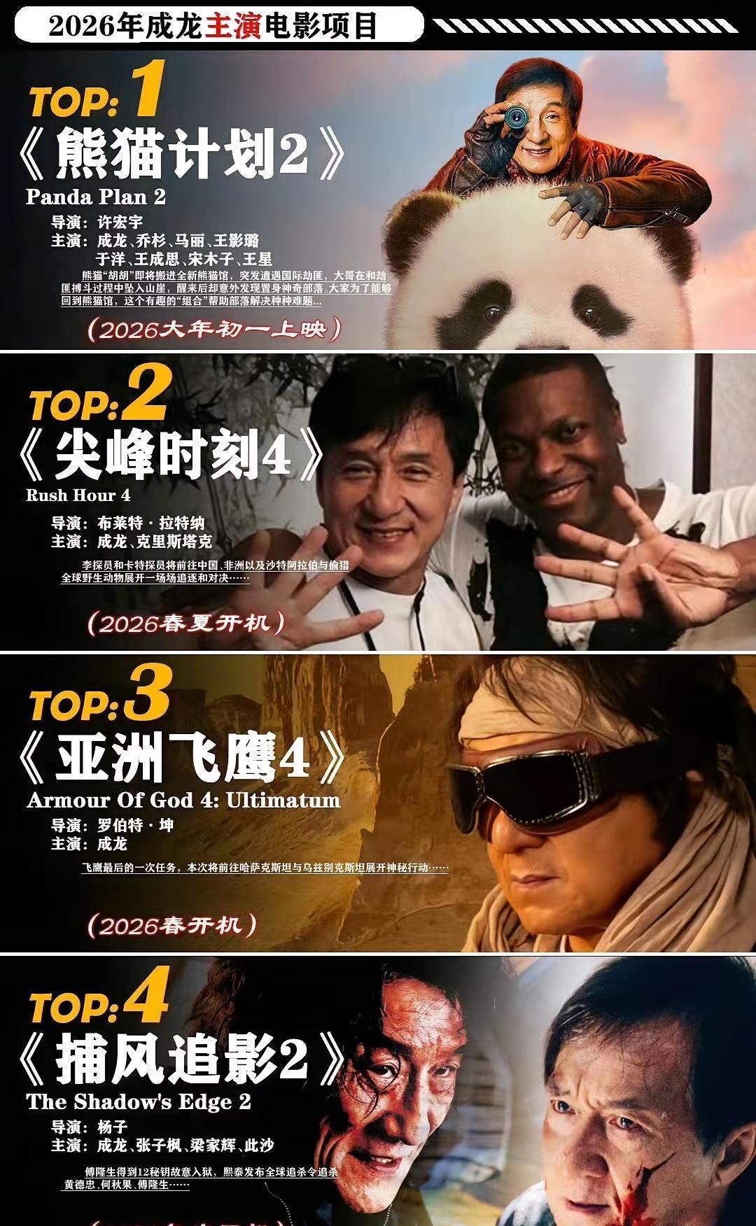 72岁的成龙，手里还攥着5部大片。2023年一部《龙马精神》狂卷近10亿票房，谁