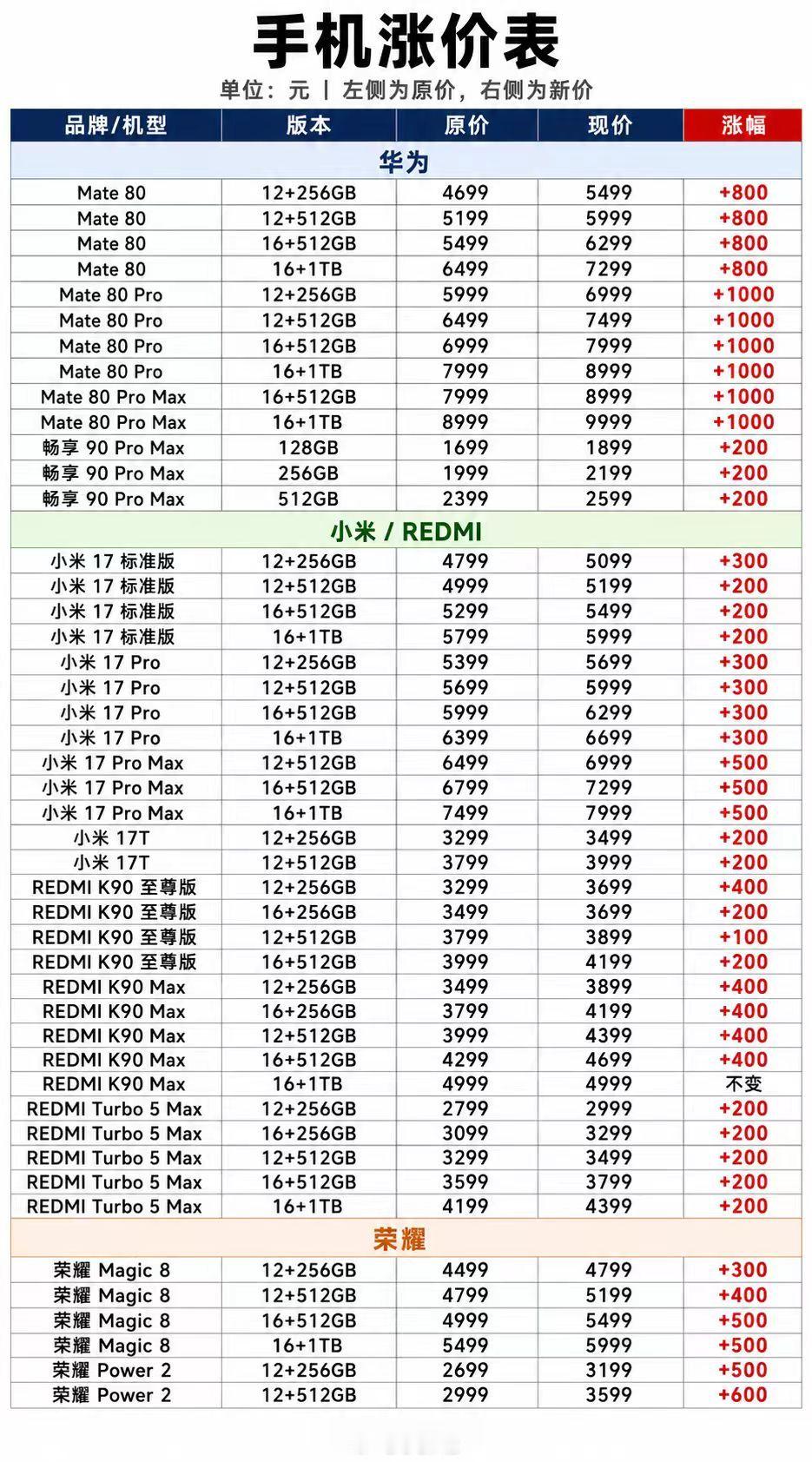 怎么一觉醒来手机又都涨价了啊[doge]，双十一都降不回去了​​​