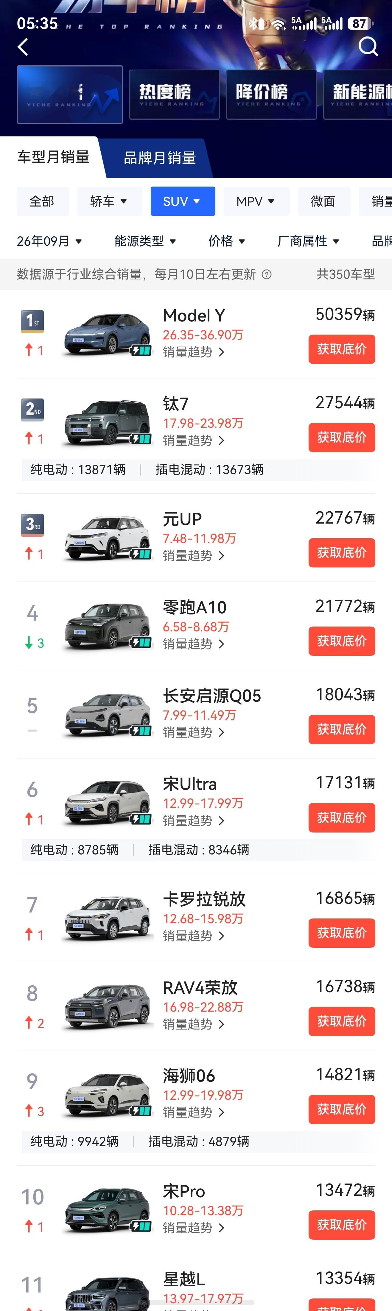 9月份比亚迪SUV的销量很有意思，率先就是比亚迪大唐登顶大型SUV榜首，前10位置比亚迪上了两款车型
