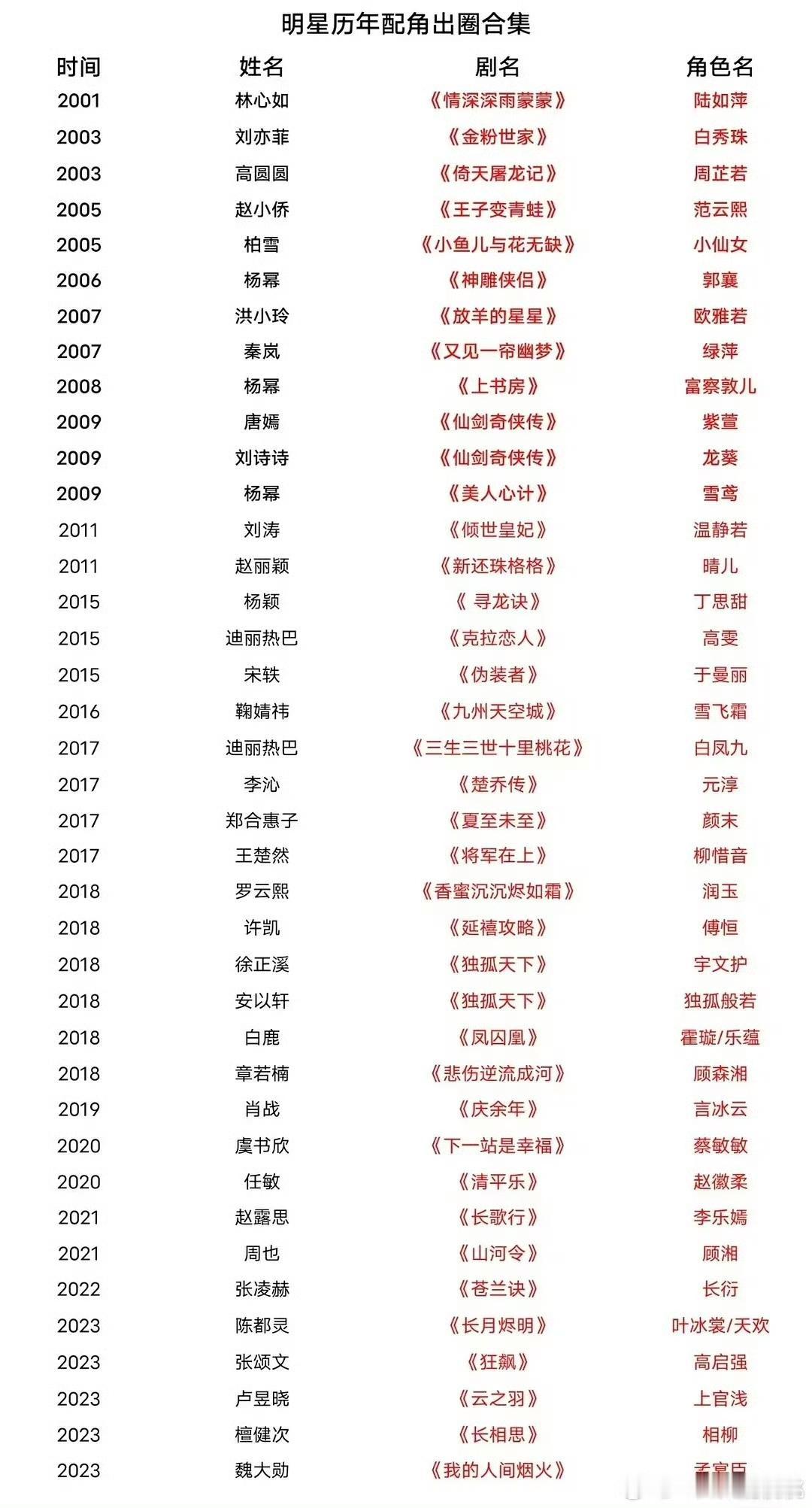 历年配角出圈角色盘点~有些真的出圈了么[思考]有几个不算配角吧如萍算主角吧。
