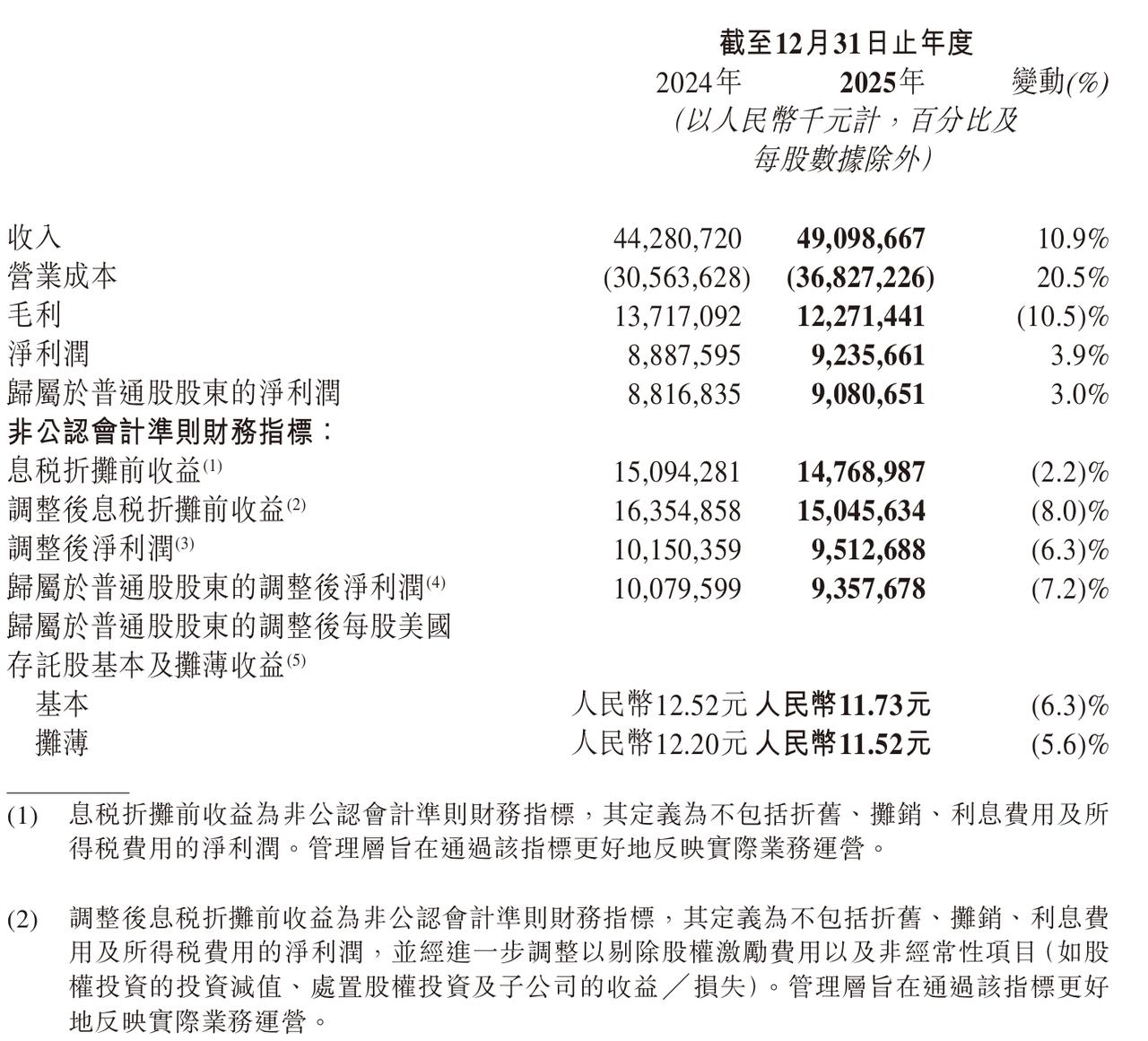 中通快递2025年营收491亿元，净利润92亿元总营收2025年为490.99