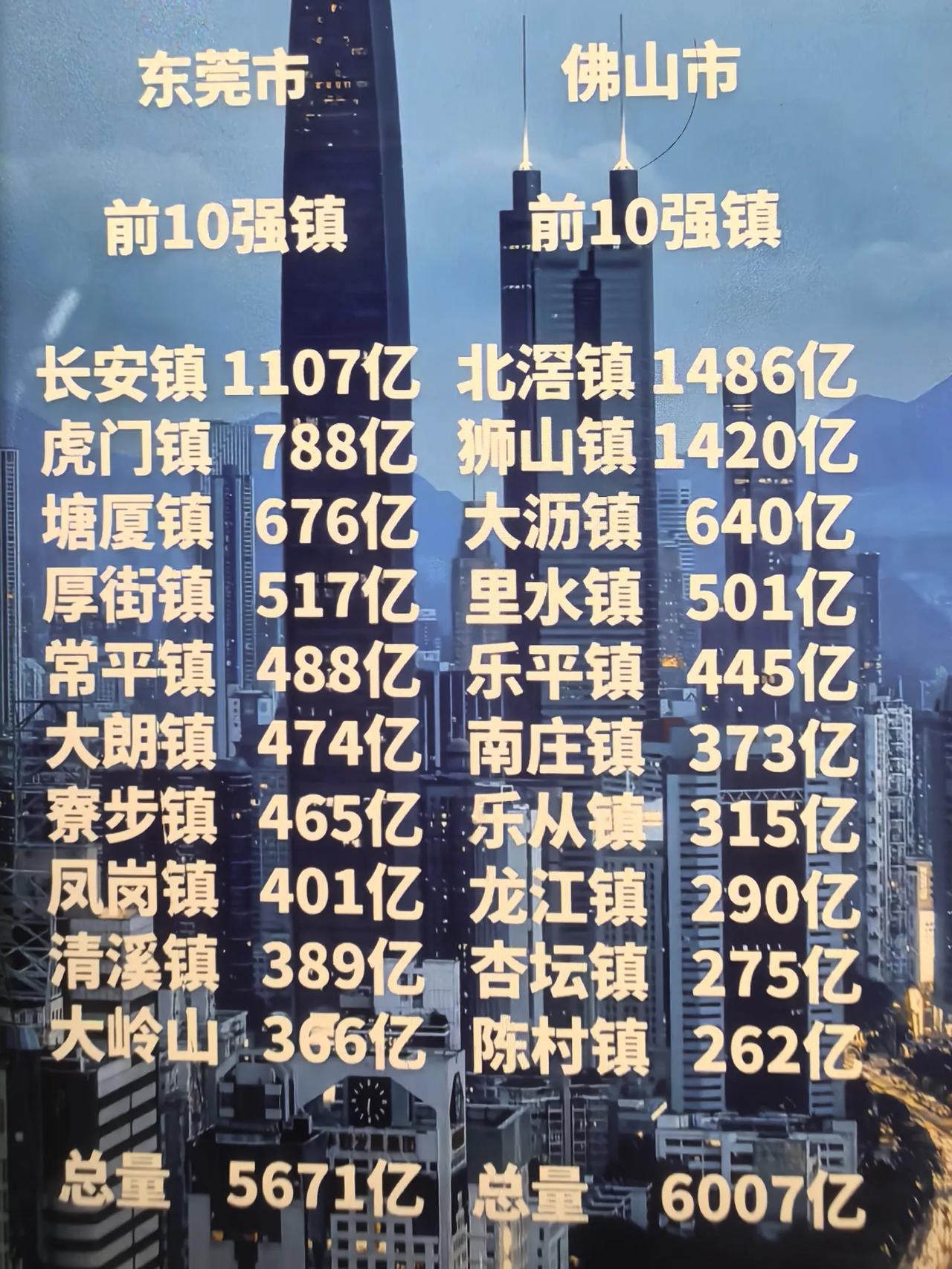 别看佛山的两个镇GDP比东莞长安虎门高很多，但是，佛山的狮山镇、北滘镇的税收，根