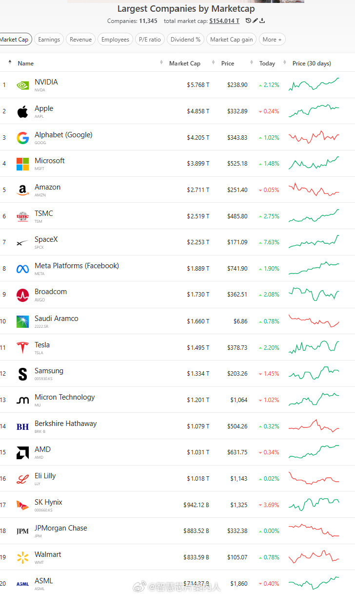 ElonMusk持有特斯拉20%左右股份，SpaceX48.4%股份（完全收