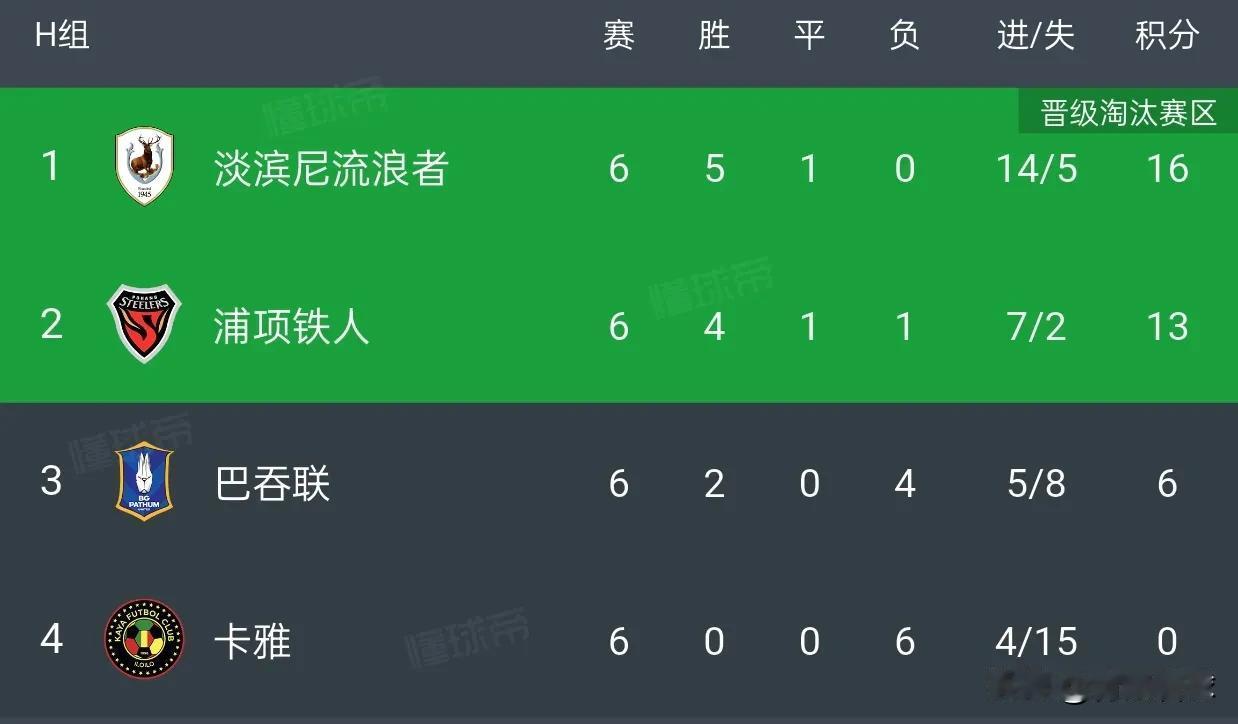 巴吞联参加亚冠二级联赛，居然没有小组出线。除了欺负海港，巴吞联什么都不会。亚冠