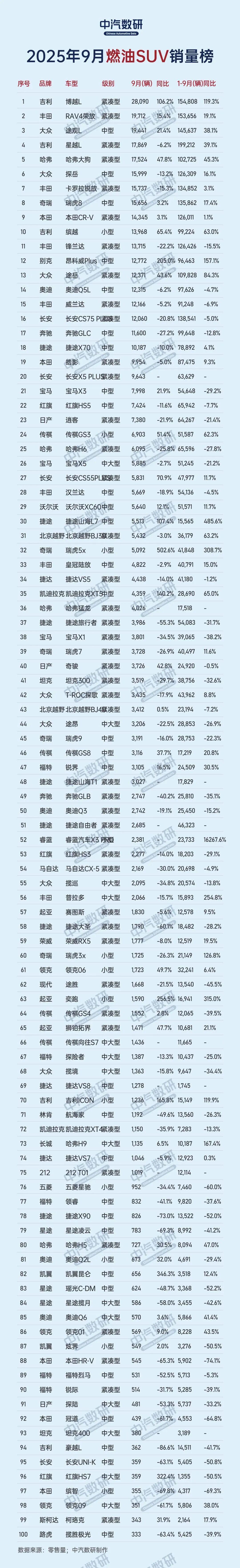 9月燃油SUV销量排行榜2025年9月，吉利博越L干到了第1名，前10中吉利