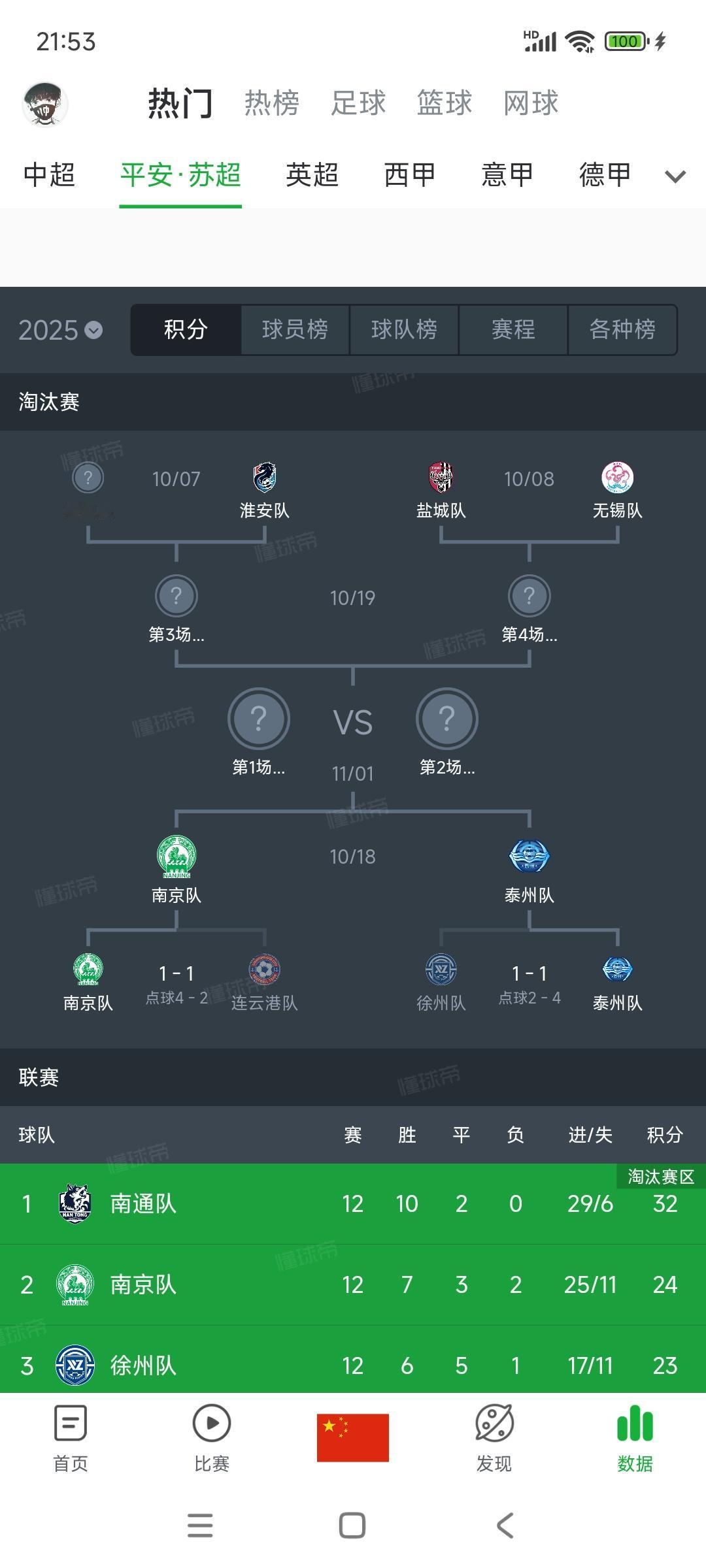 苏超淘汰赛太精彩了，连续两场点球大战，感觉这个赛制对不住南通啊。如果是传统积