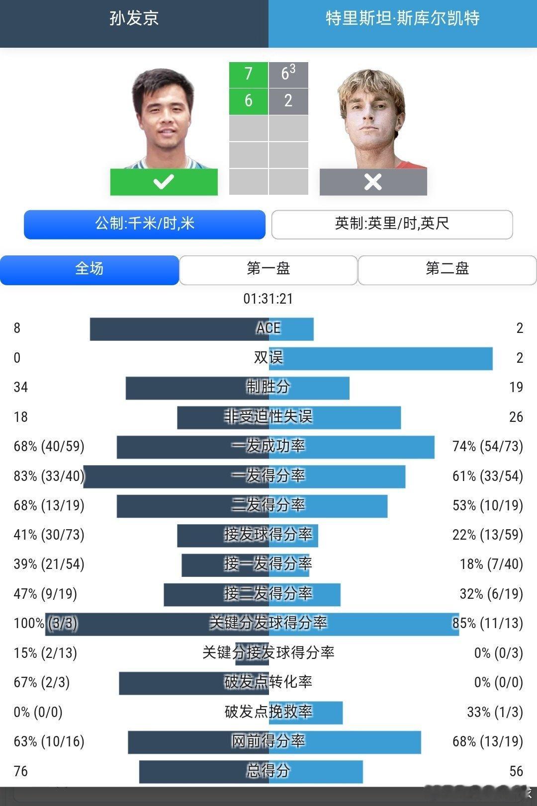 CH75九江站🇨🇳男单第1轮孙发京🇨🇳7-6(3)/6-3战胜2号种子斯