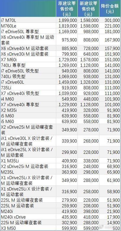 宝马官宣降价2026年初宝马迎来重磅信息，宝马中国宣布从1月1日起对旗下31款