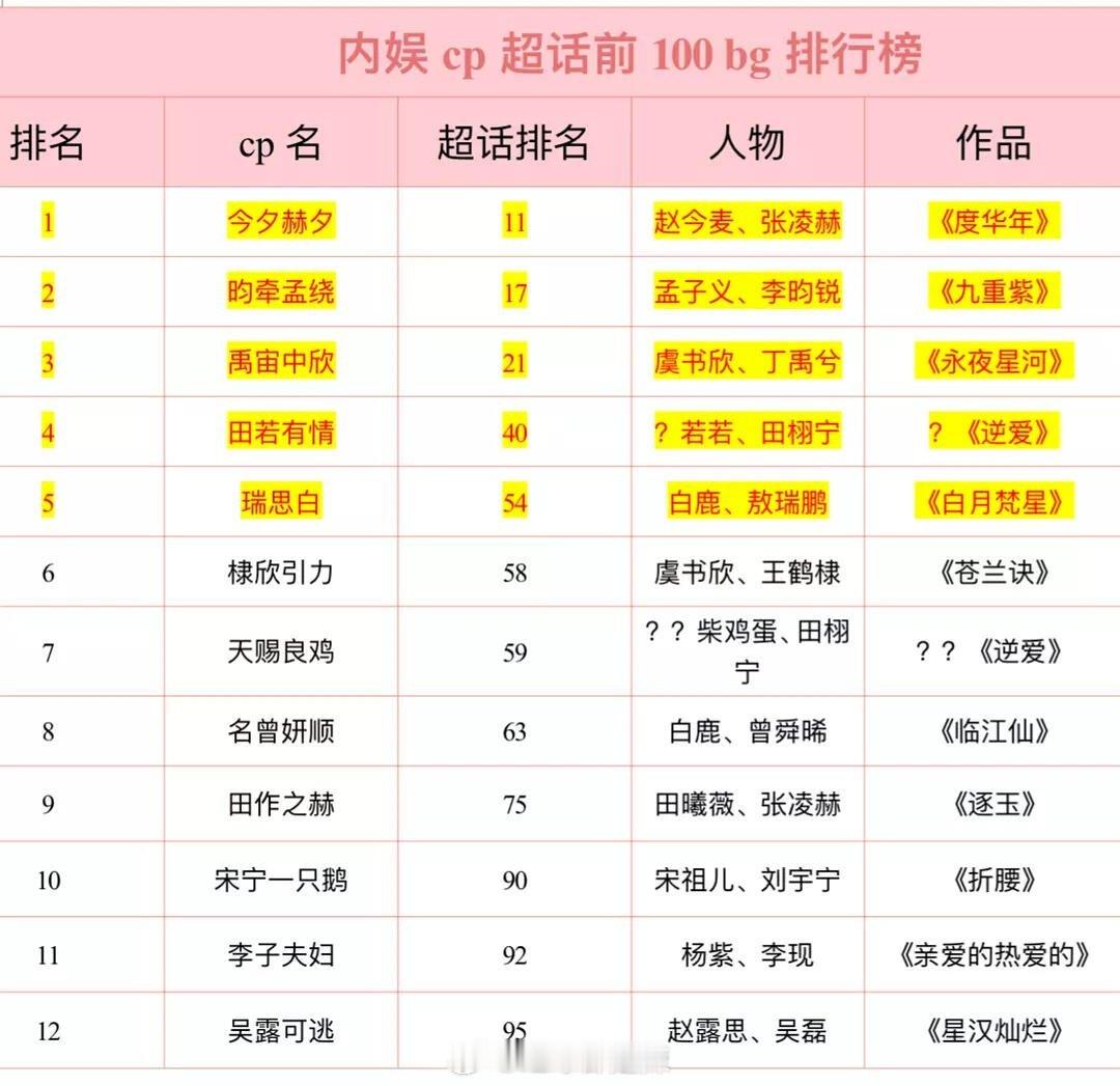 内娱cp超话前100bg排行榜​​​