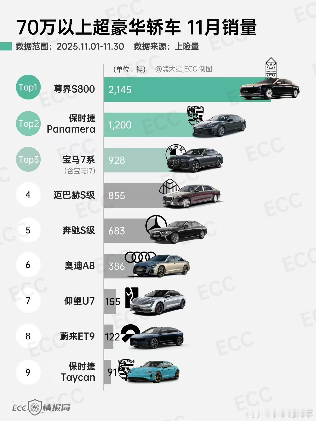 之前问届M9打透了高端新能源50万以上的市场，现在尊界S800又打透了70万以上