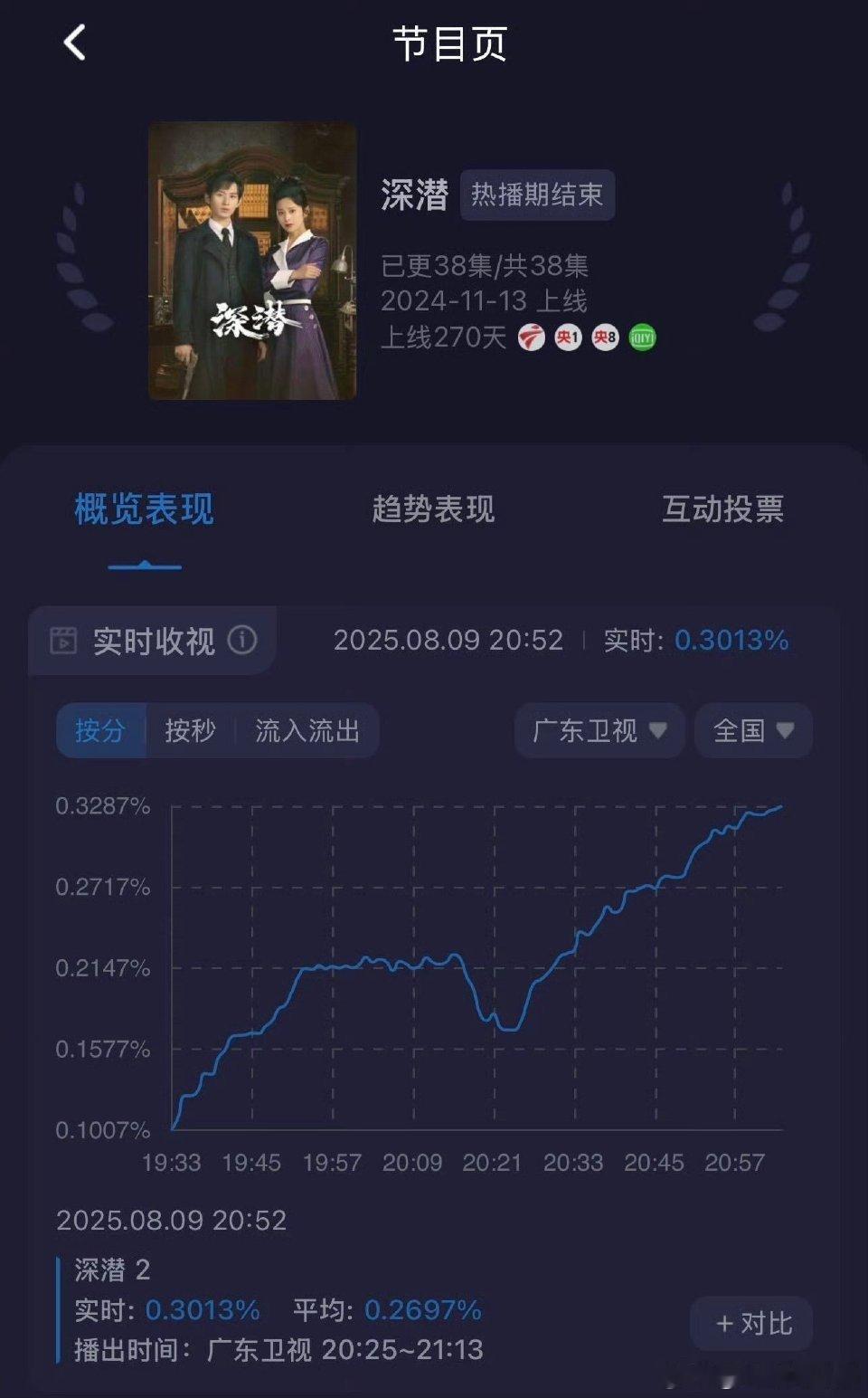成毅深潜卫视实时收视第一我昨天就说首轮不上黄金档是遗憾！这剧如果当时放黄金档收视