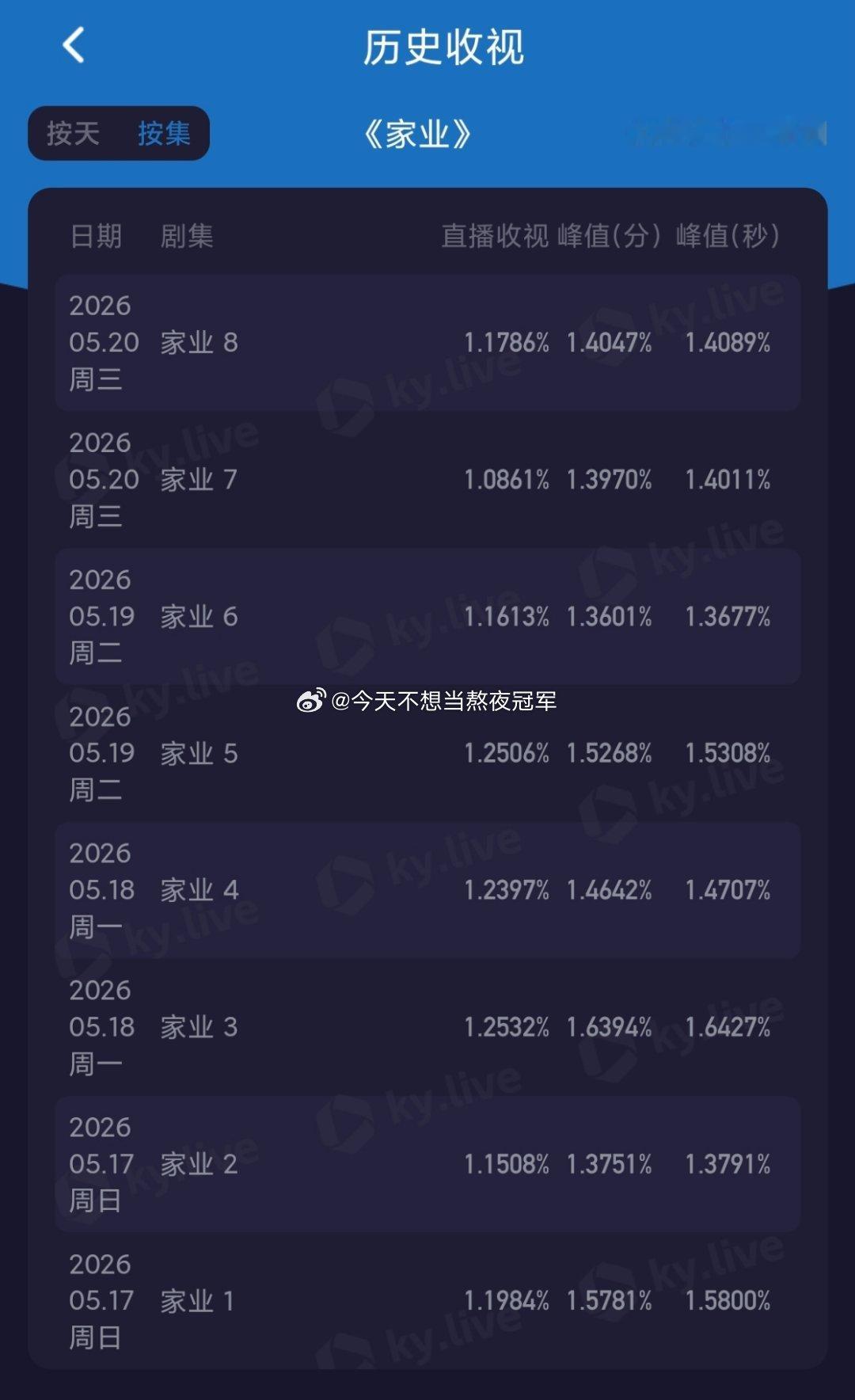 杨紫《家业》前8集酷云收视🈶因为周天晚上开播，目前网播走势还不是特别明朗，央妈