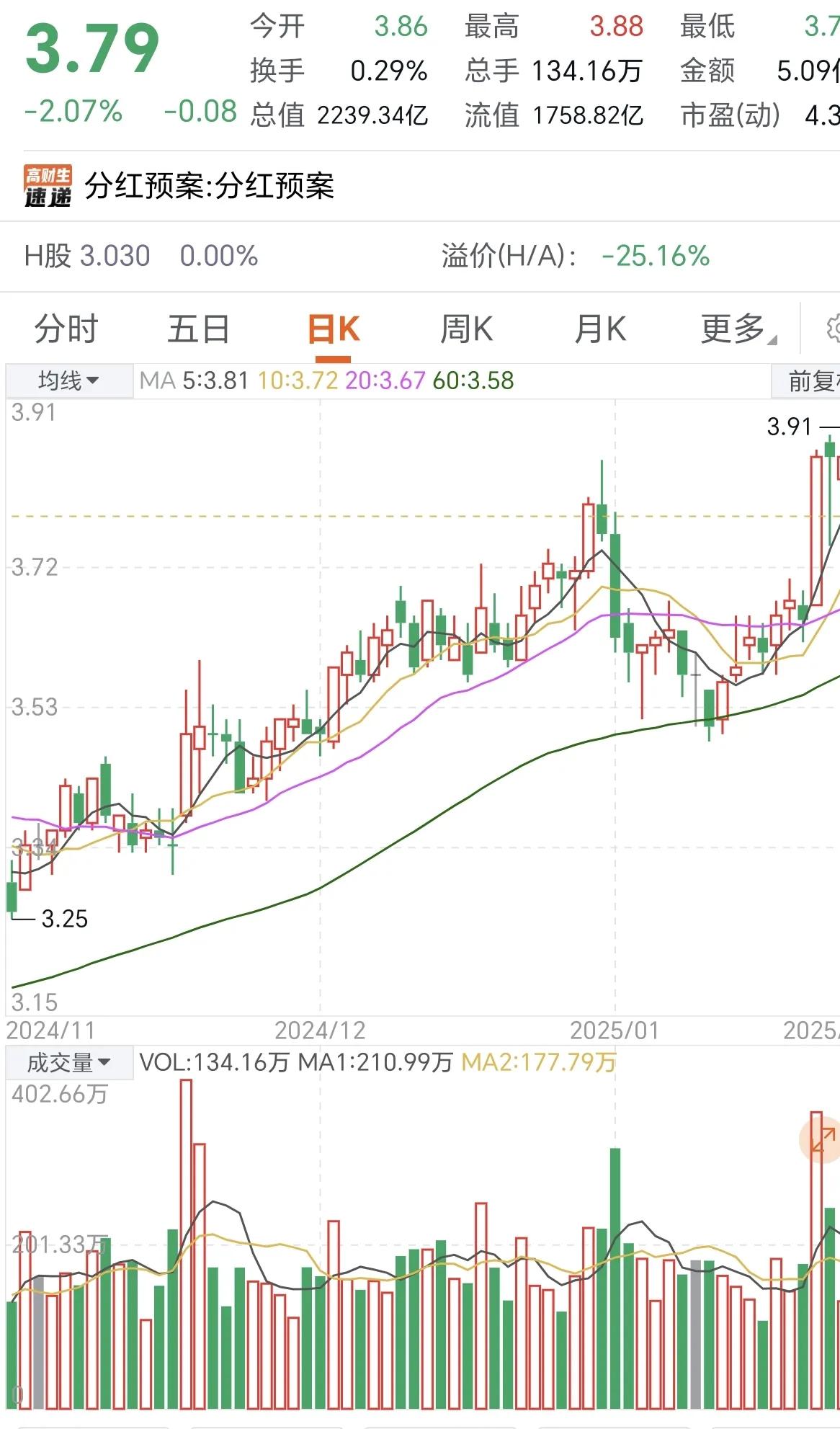 买高股息股是很幸福的，虽然今天跌的都是优质股。今天银行股按预计跌了一些，我也是