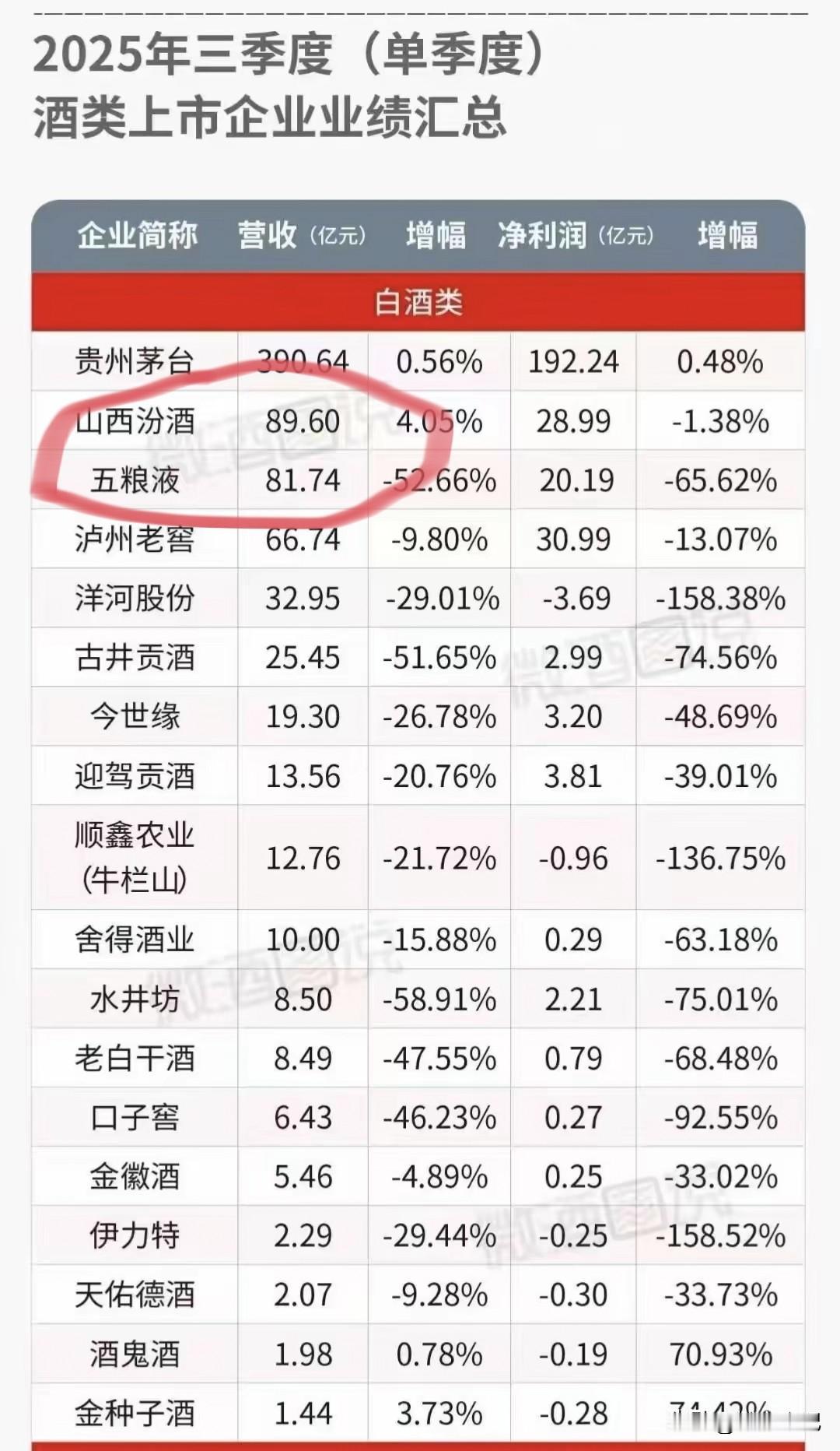 山西汾酒竟然三季度能超五粮液，我感觉太不可思议了，五粮液可是妥妥老二啊，非常稳固