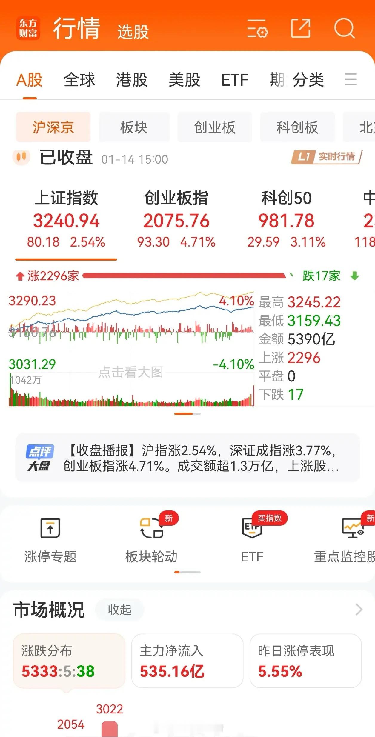 昨天三大指数悉数大阳，今天还会继续涨吗？“春