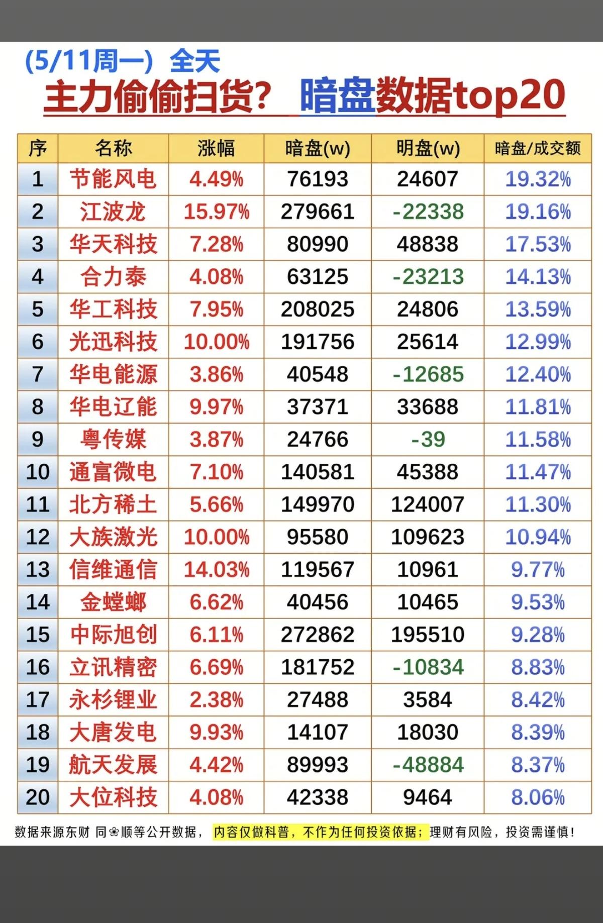 5.11周一主力偷偷扫货，暗盘数据TOP20！1.芯片半导体，存储芯片