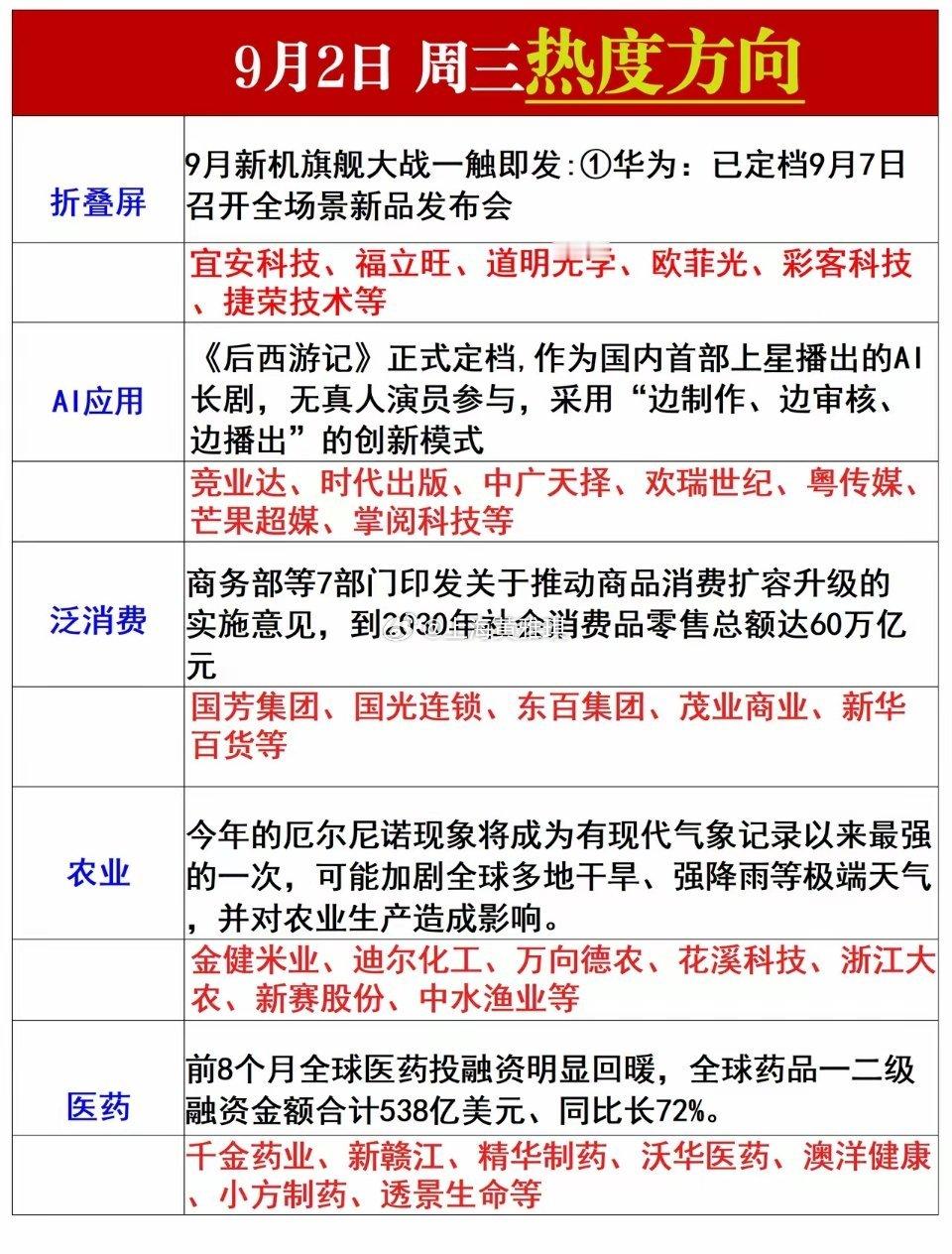周③热门方向梳理​​​